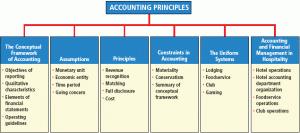 Basic Principles of Accounting