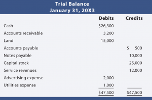 Trial Balance sheet