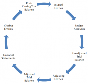 accounting cycle