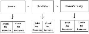 Debit Credit Rules in Accounting