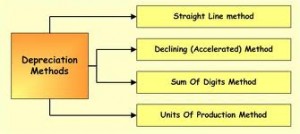 Depreciation Methods