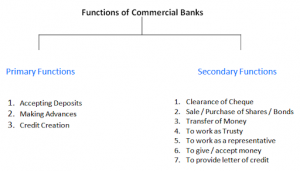 Functions of Commercial bank 