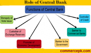 Functions of Central Bank