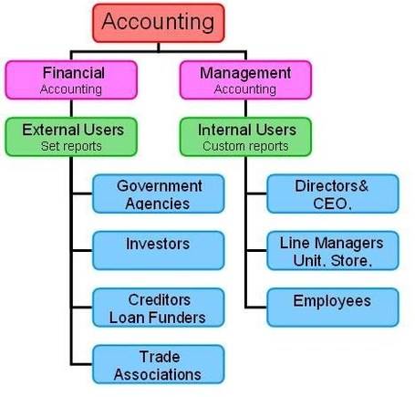 Difference Between financial and management accounting