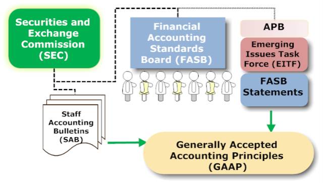 What is GAAP