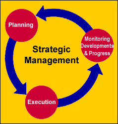 What is Strategic Management