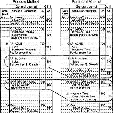 perpetual inventory system