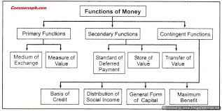 Main Functions of Money