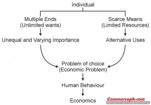 Definition of Economics by robbins