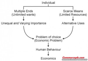 Definition of Economics by robbins 