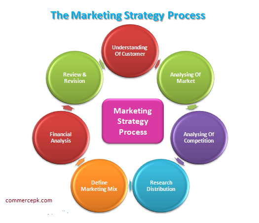 is Marketing Strategy Process ?