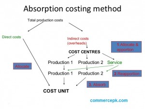 absorption costing method