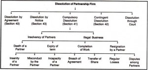 Dissolution of Partnership