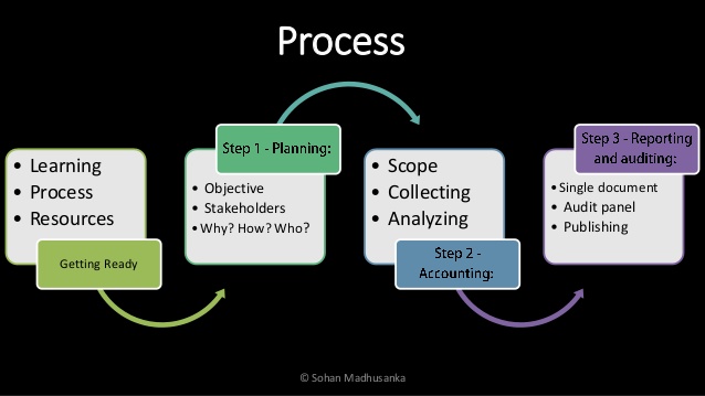 social accounting process