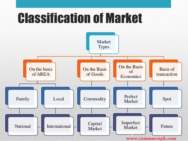 classification of Markets