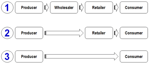 distribution channels