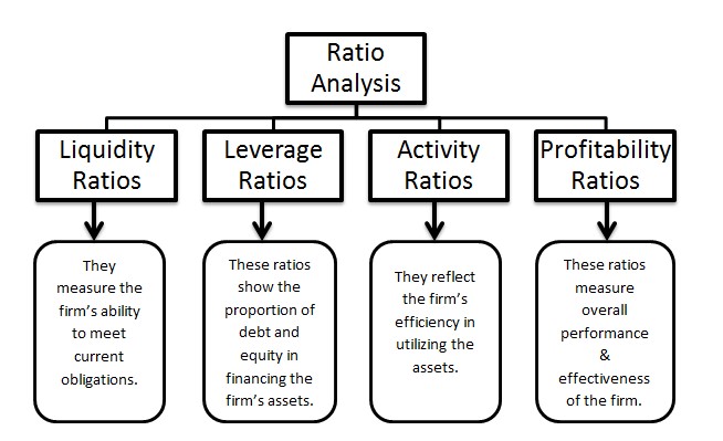 ratio analysis financial