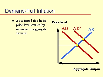 Demand-pull inflation