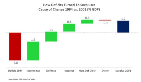 What is deficit financing