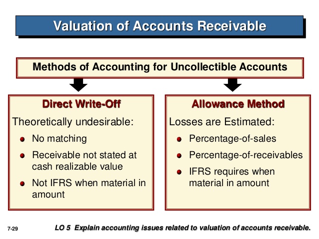 Direct Write-Off and Allowance Methods i